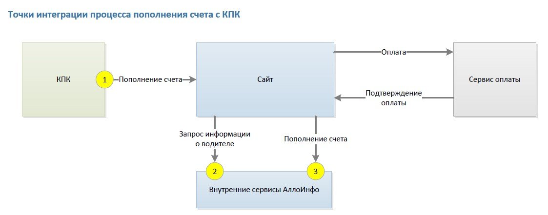 Мультилендинг для саратовского аналога «Убера»