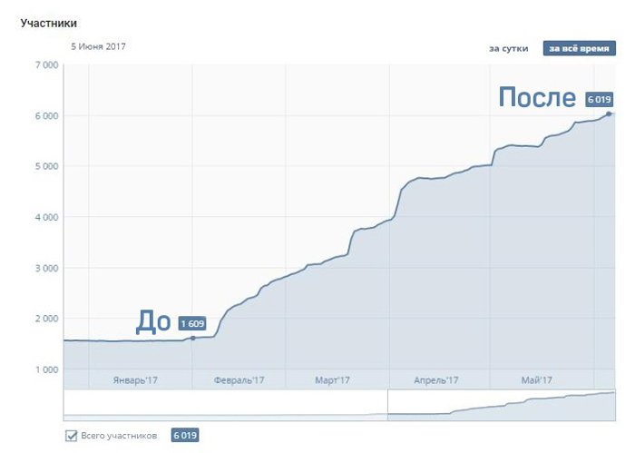 Продвижение бара