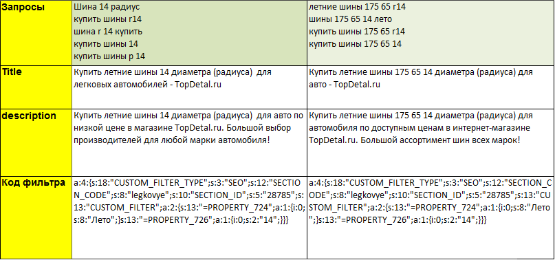 Тегирование интернет-магазина в вопросах и ответах