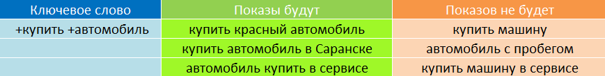 модификатор широкого соответствия adwords