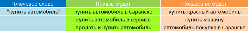 фразовое соответствие adwords