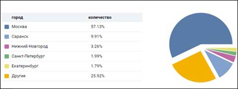 конкурсы вк для привлечения подписчиков