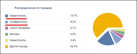 конкурсы вк для привлечения подписчиков