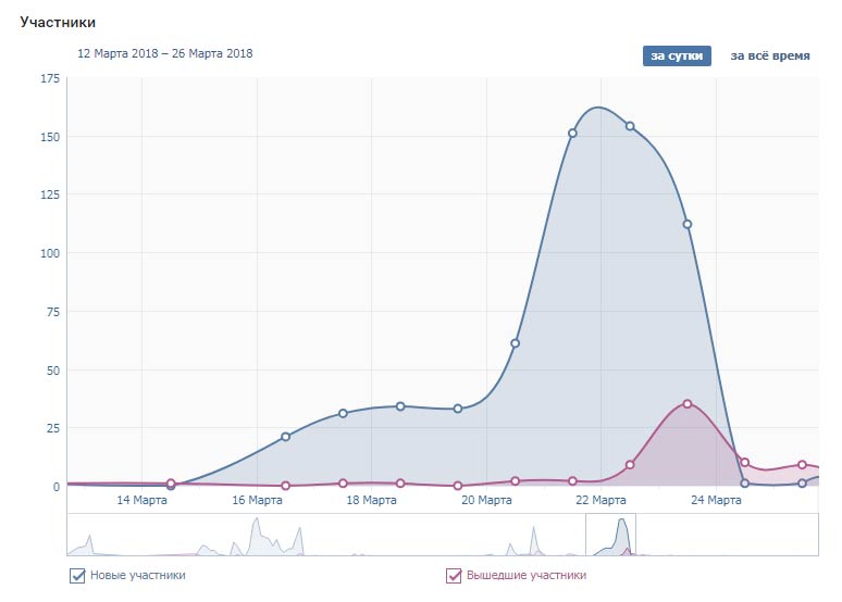 конкурсы вк для привлечения подписчиков