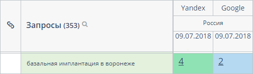 как продвинуть сайт стоматологии